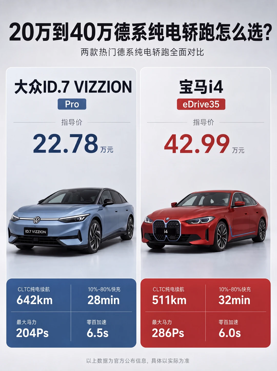 二十万差价换来更短续航，i4图什么