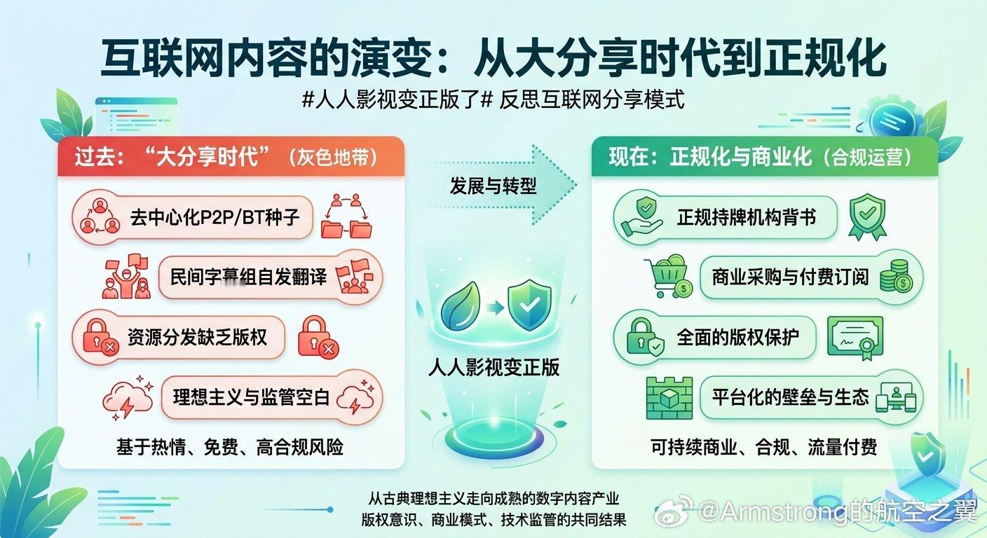 #人人影视变正版了# 关停五年后，人人影视已更名为“人人影视分享精彩”在苹果及安卓应用商店重新上线，全面转向正版片源和付费订阅模式。

告别以往的民间压制与分享，所有影视内容均通过正版版权采购与正版译制。

原来，互联网的大分享时代早就结束了。 ​