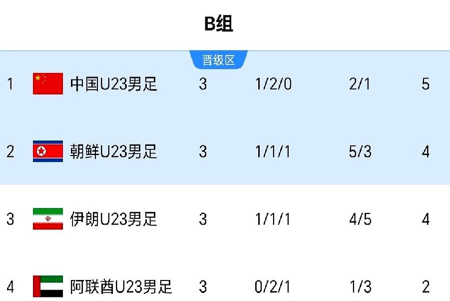 裁判哨声响个不停，中国队又一张黄牌，王钰栋直接被罚下场，1/4决赛踢不了了。

场上火药味十足，第52分钟，王钰栋和对方球员曼苏尔起了冲突，各挨一张黄牌。紧接着张玉宁一次正常拼抢，裁判又掏牌。教练组一看势头不对，赶紧把他换下来，生怕再吃牌。

阿联酋那边进了个球，还好越位了。最后全靠门将李昊，各种飞