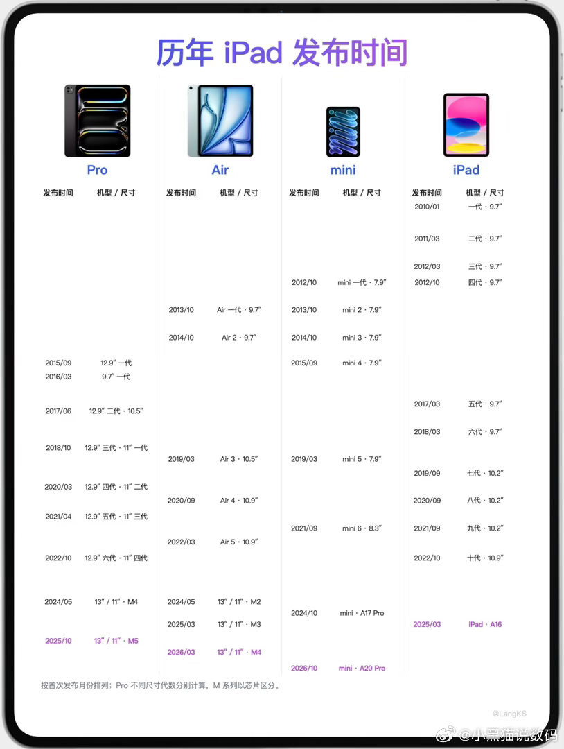 新iPad mini 8和上一代，到底差在哪？
新iPad mini 8发布了，这次把它和上一代放在一起，看变化会更直观。

最明显的是机身：新款依然是方便带出门的小尺寸，但更薄更轻。屏幕从8.3英寸LCD换成8.5英寸OLED，前置摄像头也调整到横向位置。芯片升级到A20 Pro，扬声器采用Acoustic Display立体声。

如果 ​