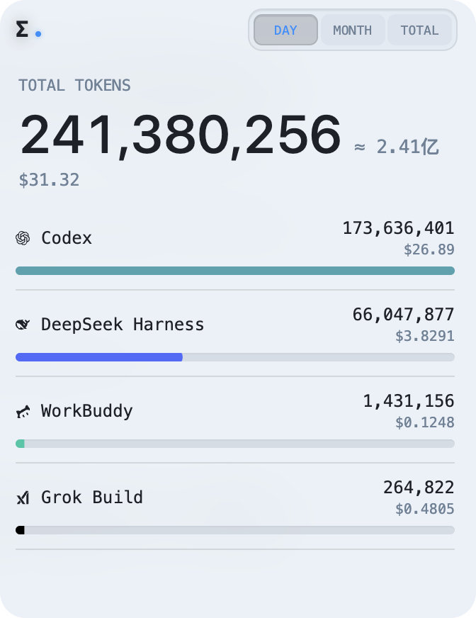 周六狂干2.5亿token，游戏也不打了现在[泪奔] ​