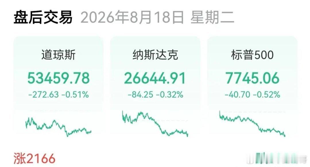 美指跌了，但，半导体、存储等继续狂拉
        818是个好日子，但刚刚收盘的美指不见得有多好，高开也好，低开也罢，最后万宗归一：集体收跌。纳指收跌0.32%，标普500收跌0.52%，道指收跌0.51%，纳指100收跌0.17%，美指的好就在于，跌，一丢丢，涨，一大截，3902只个股待涨。
         七姐妹全部收绿 ​