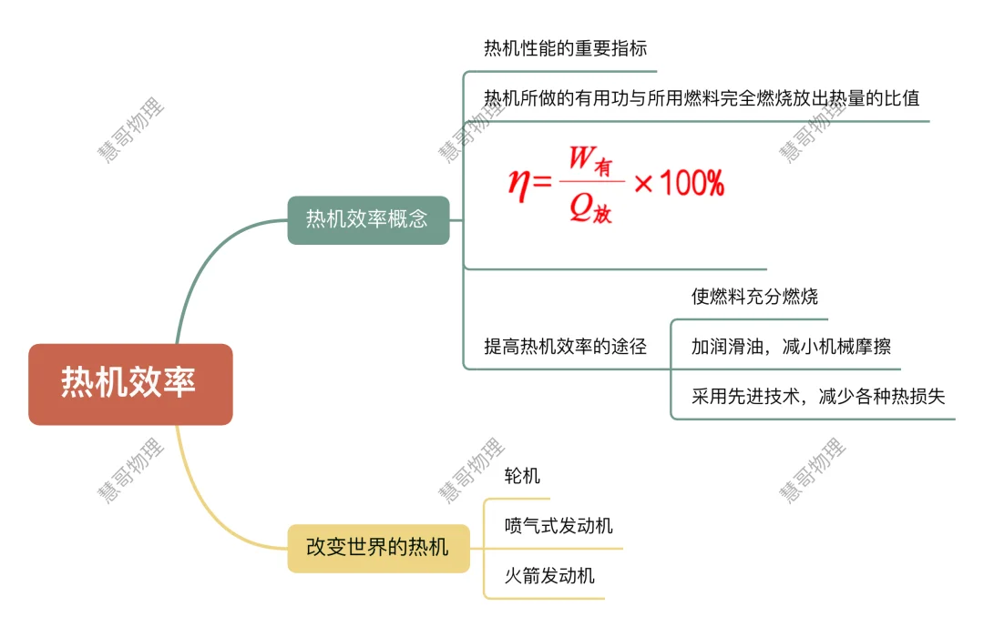 2.2热机效率结构图