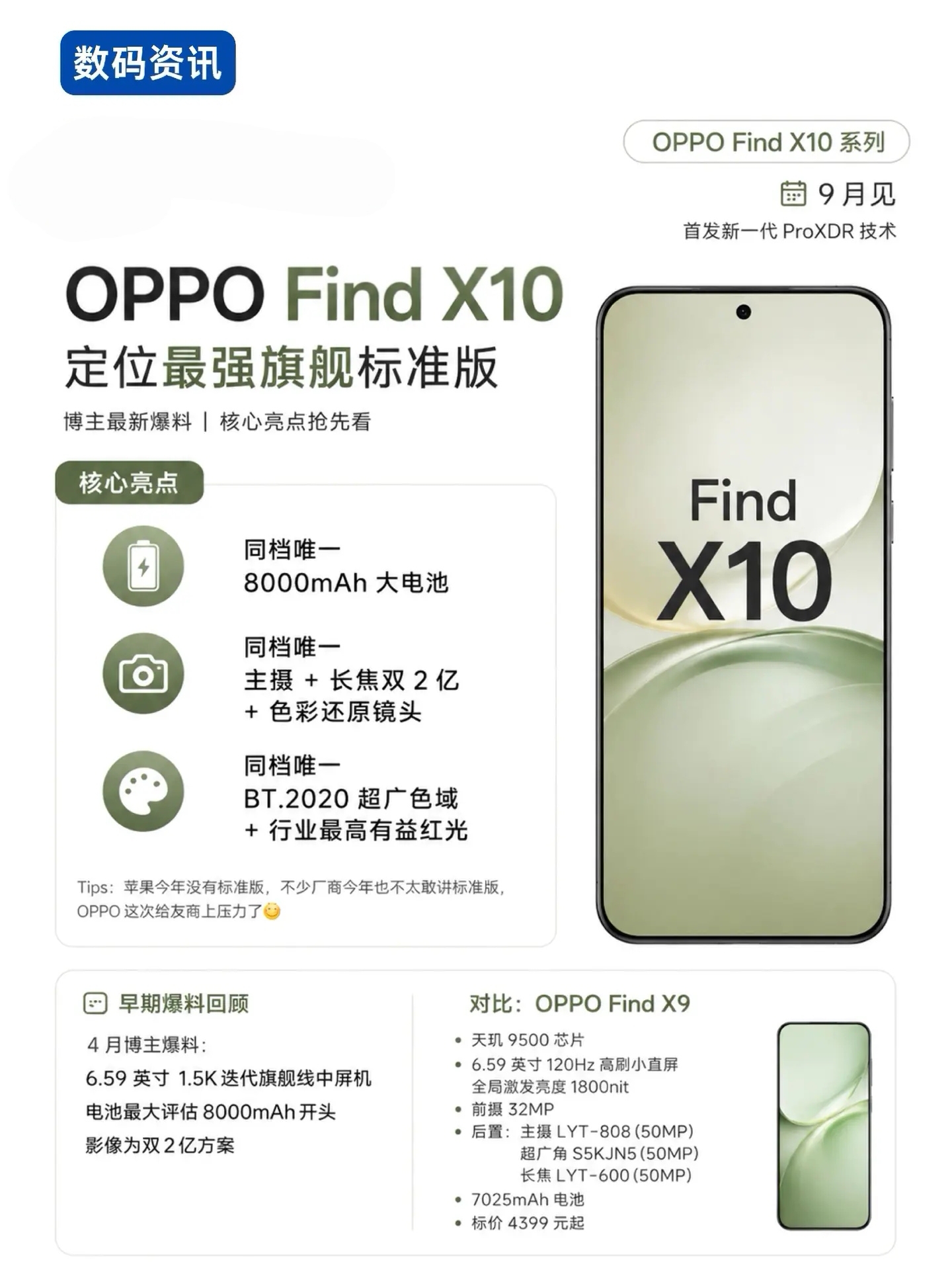 OPPO Find X10系列｜配置+价格预测
Find X10 标准版（主打款）
预测配置
芯片：天玑9600 Lite
屏幕：6.59英寸 1.5K LTPO直屏，BT.2020广色域，高有益红光护眼，120Hz
电池：8000mAh硅碳电池｜100W有线快充 +50