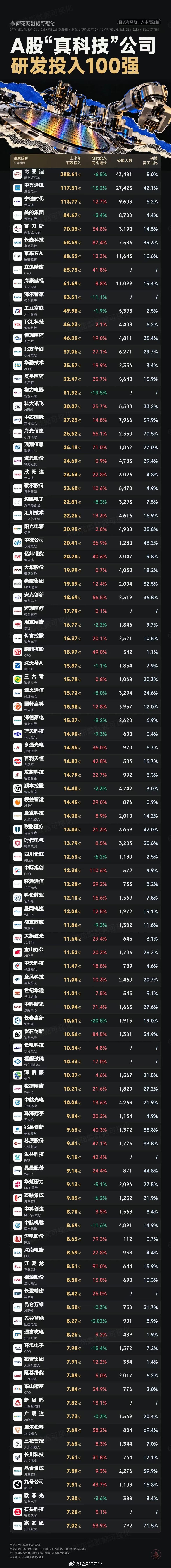 A股真正的科技公司，研发投入100强！

宇树科技上榜没？ ​