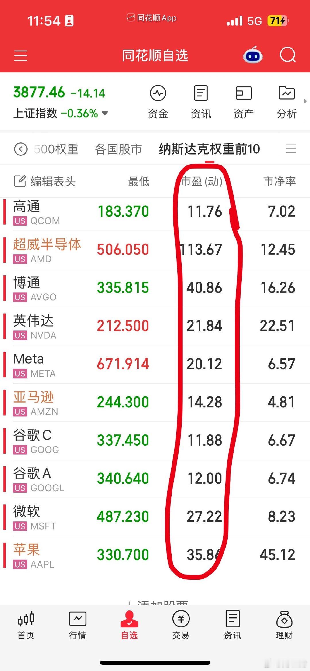 很多人担心人工智能有泡沫。
我们昨天得出的结论是目前人工智能的整体估值在20倍左右。
说明至少目前是没有泡沫的。
假设1:未来逐渐泡沫化。股价脱离基本面开始疯长，那么我们会享受这个疯涨的过程。
假设2:未来依然保持合理估值上涨，那么正常回调就是补重仓的好机会。我们以20%左右为限。 ​
