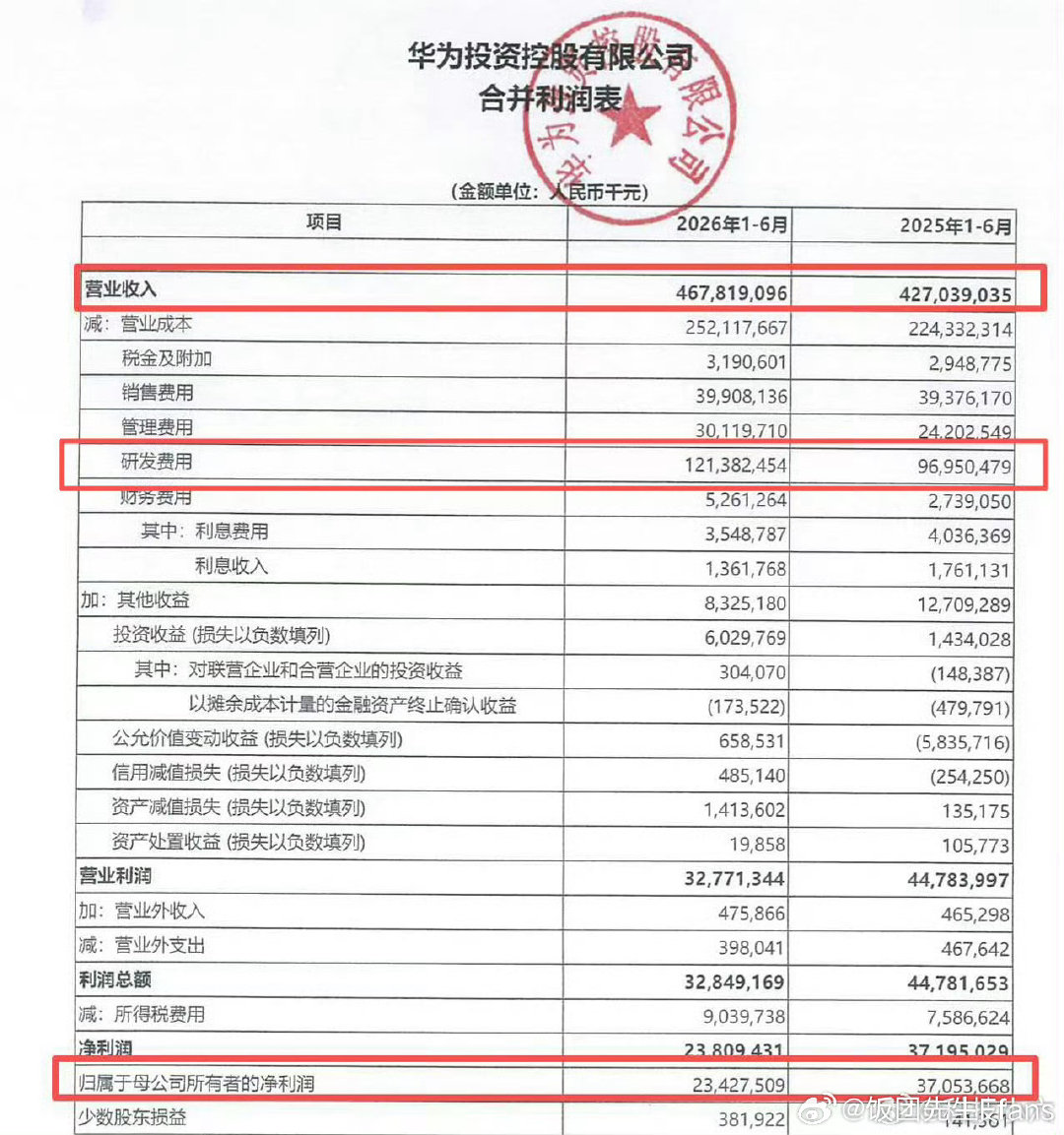 #华为上半年营收4678亿元#
上半年投入研发1213亿？？有些公司还不到华为零头吧？[笑cry] ​