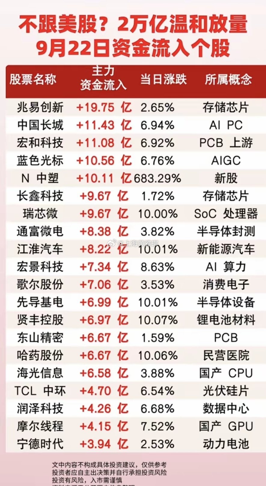 9.22周二  主力资金+抢筹出逃监测榜！
​资金大幅流入：
国产芯片、人工智能、消费电子、物联网、华为概念、存储芯片、AI眼镜等资金流入明显。
资金出逃方向：
光纤光缆、氢能源、可控核聚变、商业航天、超清视频等资金出逃 ​