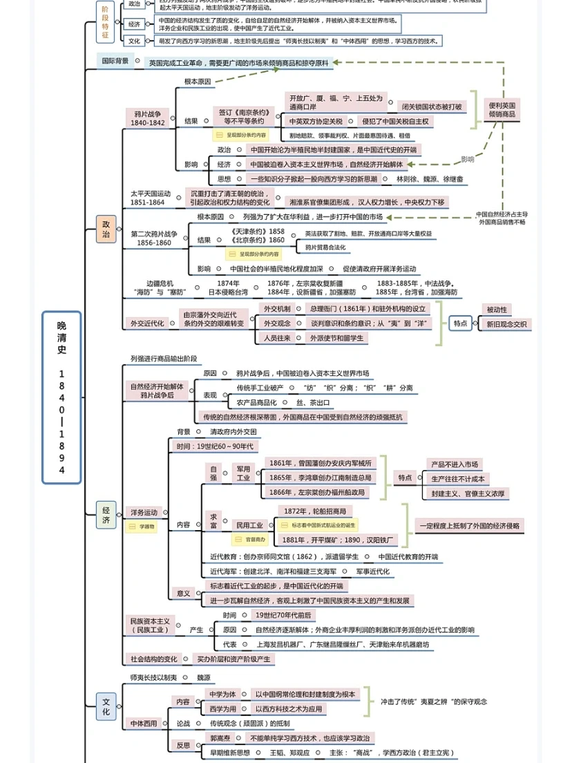 晚清时期的的阶段特征