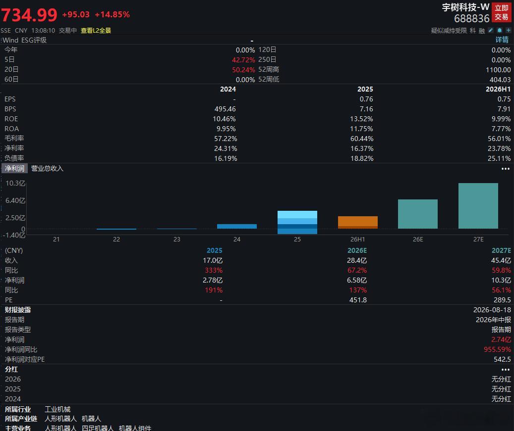 【#宇树科技盘中大涨超15%#】#A股宇树科技暴涨# A股宇树科技盘中涨超15%，现报736.25元。摩根大通10月25日发布研报，将宇树科技评级由“低配”直接上调两级至“增持”，并将2027年12月目标价从300元大幅上调至995元。
该行表示，此前对中国机器人厂商的商业化进展保持谨慎，但王兴兴将物理Al突破窗口从 ​