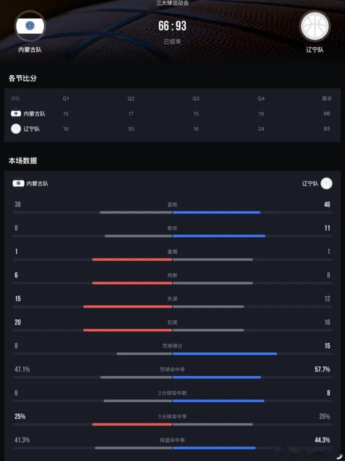 辽宁三大球战胜了内蒙古队，全队有五人得分上双#中国男篮[超话]# ​