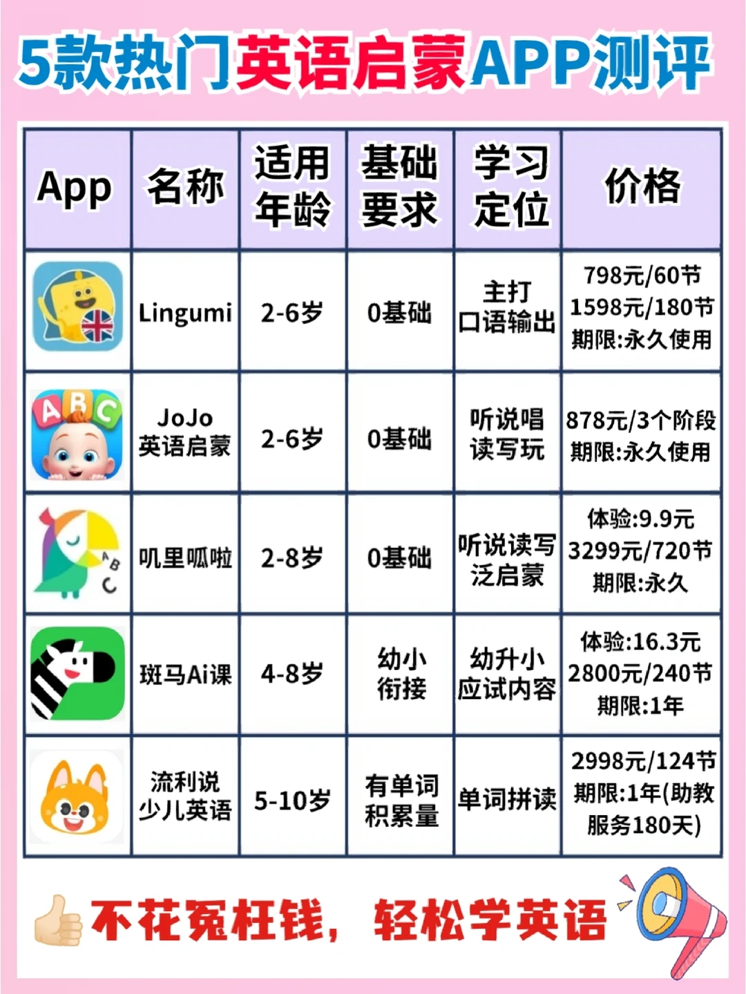 熬夜整理🔥2岁+英语启蒙app怎么选不踩雷