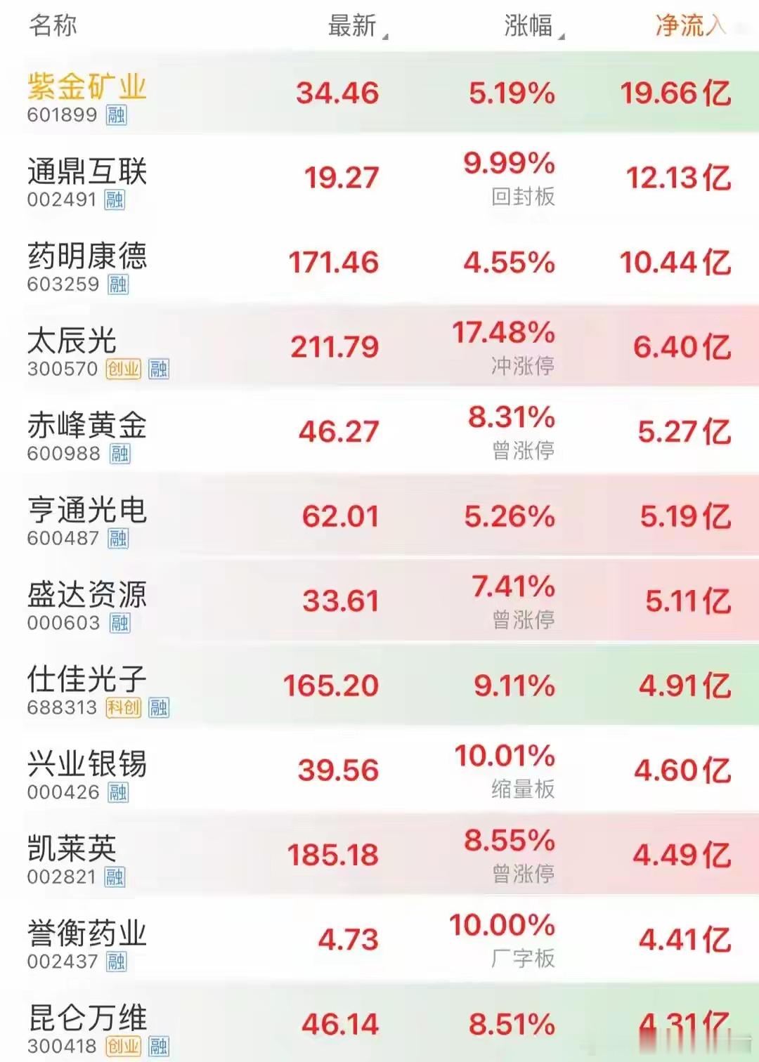 资金疯狂买入，8.20上午，主力资金大幅净流入个股
昨天黑色星期三，多少人被锤得鼻青脸肿。今天大盘给了一口糖吃，高开震荡，上证回到3900上方，创业板收复3500。但别高兴太早——涨的不是你的票，那跟没涨有啥区别？
钱去哪儿了？我给你数数。
紫金矿业，就这一个票，主力上午净买超过20个亿，股价干 ​