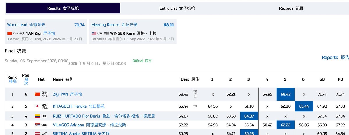 18岁中国少女严子怡，在布鲁塞尔钻石联赛总决赛上用一记68.42米的绝杀，硬生生把赛会纪录砍掉31厘米，顺便把日本名将北口榛花的冠军梦钉在了亚军位置上。
这场决赛看得人手心冒汗，前三投两次犯规，换一般人早就崩了，但这姑娘第四投直接反超，第五投更是炸出全场惊呼。要知道北口榛花第六投65.44米已经是顶