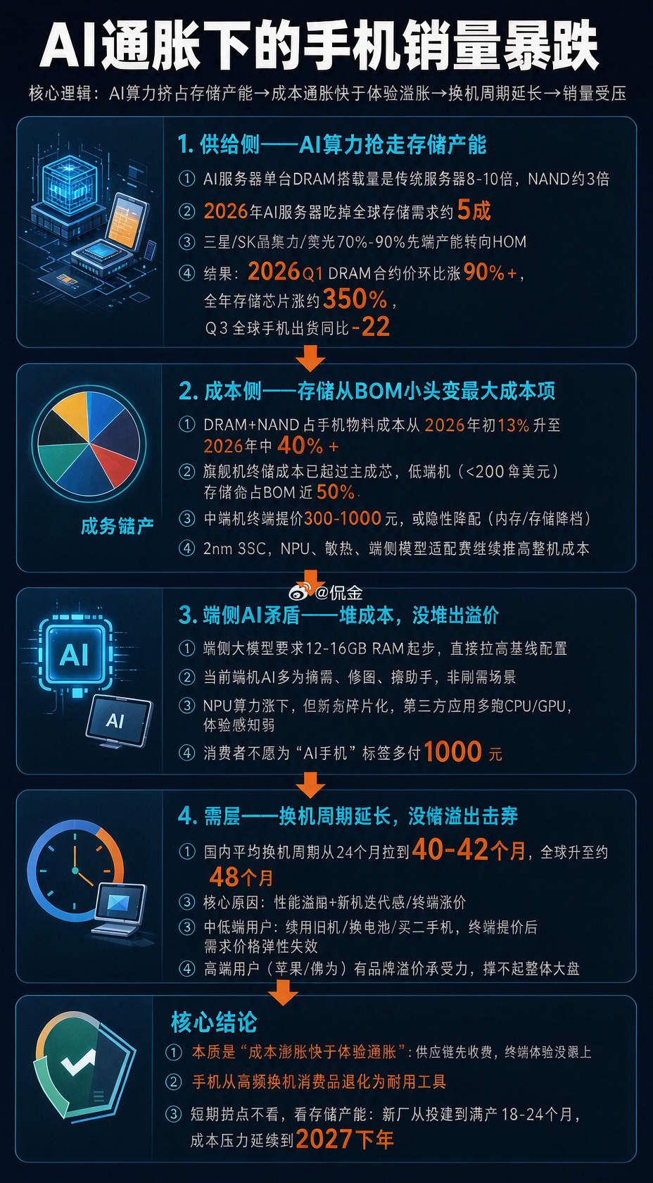 #全球手机销量暴跌# AI的发展需要大量数据算法，算力的建设抢走存储产能，手机硬件全链涨价，终端价跟着抬升，可销量没起来。 端侧AI听着很热，成本却先转嫁到消费者头上；而新机体验又没颠覆到非换不可，换机周期拉到40个月+，现在手机从消费电子快消品变耐用工具。换一换电池，换一换屏幕，还能顶1~2 ​