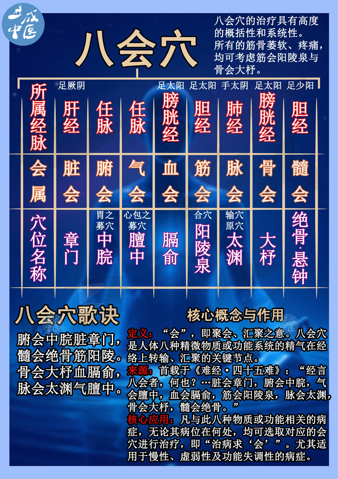 八会穴和六腑下合穴！