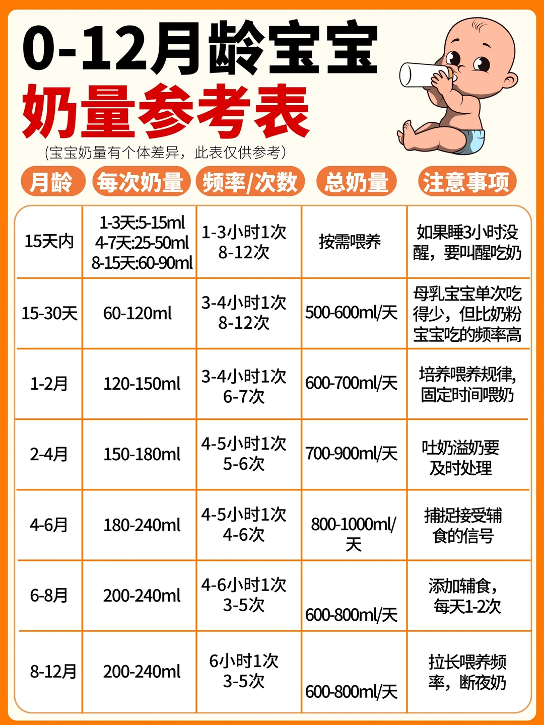 0-12月龄奶量标准🍼附新生儿喂养重点事项👶
