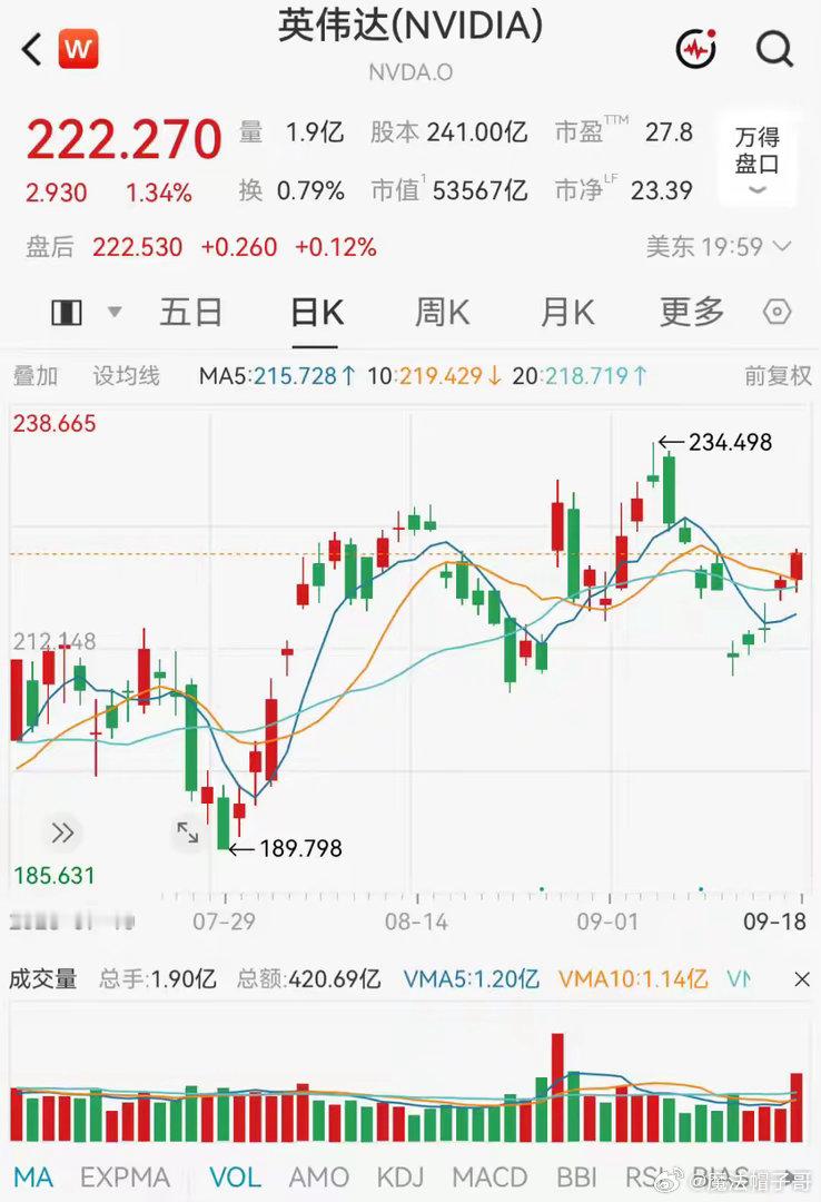 高位套现！英伟达5名高管集体减持，黄仁勋出手套现超6500万元

当地时间9月18日，美国SEC披露最新股权交易文件，英伟达多名核心高管集中披露股票减持动作，包含CEO黄仁勋、CFO在内的5名高管合计出售近15万股公司股票，引发市场对AI龙头高位筹码兑现的关注。

本次减持核心数据清晰：英伟达创始人、CEO ​