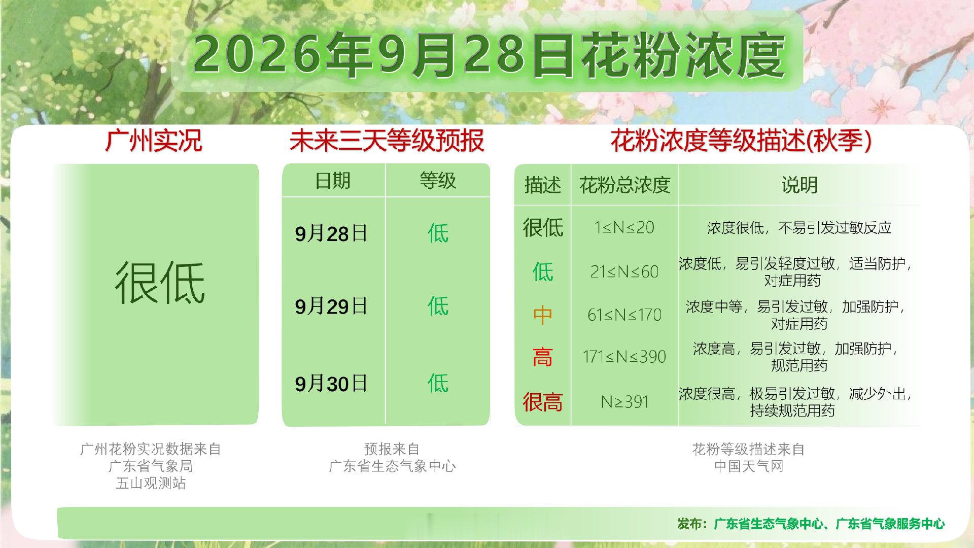 #广州花粉实况及花粉浓度预报#过去一天（9月27日9时-9月28日9时），广州市气传花粉浓度等级为很低，主要花粉种类为茄科和荨麻科。
结合最新花粉监测数据和气象条件分析，预计9月28日-9月30日，花粉浓度等级均为低，敏感人群需注意防护。#广东晴热到月底国庆阿冷携雷雨来# ​​​​