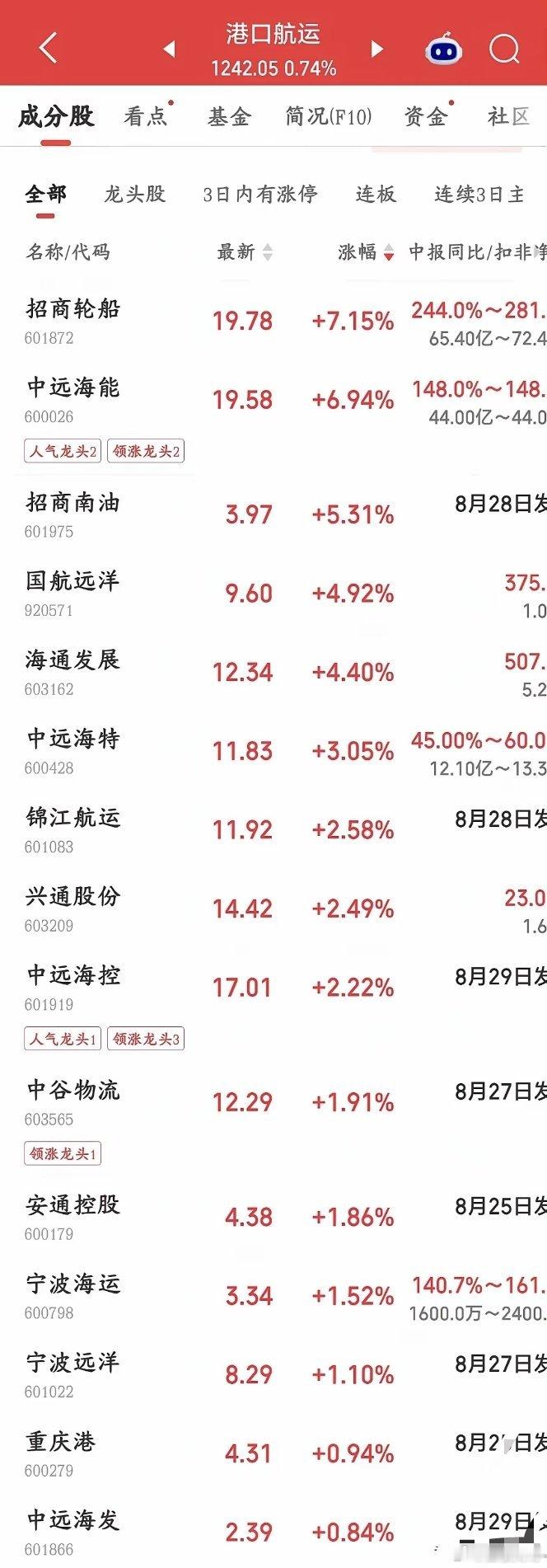 航运疯狂涨价，这次航运企业又要上涨一波了
上海到中东的大柜海运费已经突破1万美元，半个月从7000美元一路涨上来，业内预计8月下旬还会继续涨 。
现在报价还不是锁舱价，9月开船还可能继续涨价。
​涨价的原因：
 1. 中东地缘冲突，航道不安全：红海、霍尔木兹海峡风险大，很多船不敢走直达航线，要绕 ​