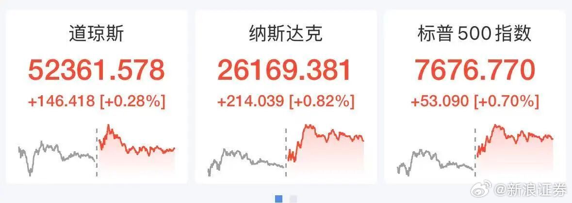 【#特斯拉市值一夜飙升超5100亿# ，#美股半导体股集体拉升# ，ARM涨超6%，英特尔涨超4%，中概股走强】北京时间27日凌晨，美国三大股指全线收涨，道指涨0.28%报52361.58点，标普500指数涨0.7%报7676.77点，纳指涨0.82%报26169.38点。#存储芯片股集体上涨#

大型科技股涨跌不一，特斯拉涨5.21%，市值与上 ​