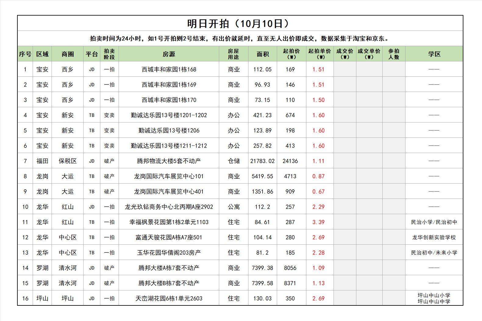 你兄弟 这次没翻车，赚了不少，现在趣评测总部大楼法拍涨价了。

#一觉醒来金价又大涨# ​