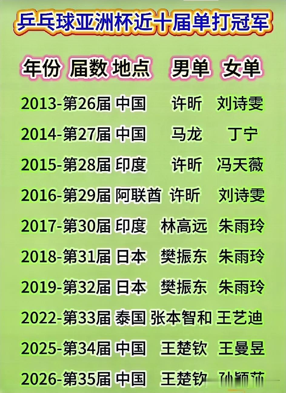 乒乓球亚洲杯近十届冠军榜太有看头了！🏓

男单方面，许昕三度登顶堪称“亚洲杯之王”，樊振东、王楚钦接连接班，而2022年张本智和的夺冠打破了国乒垄断，更显珍贵。女单赛场，刘诗雯、朱雨玲都曾建立王朝，如今王曼昱、孙颖莎相继捧杯，新生代全面接管比赛。

有趣的是，国乒主场作战胜率极高，但客场也从未掉链子