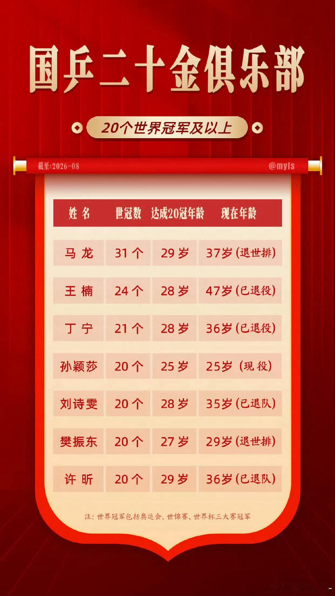 #孙颖莎国乒最年轻拿到20个世界冠军#“现役”的含金量！孙颖莎要成为孙颖莎，未来待续…… ​