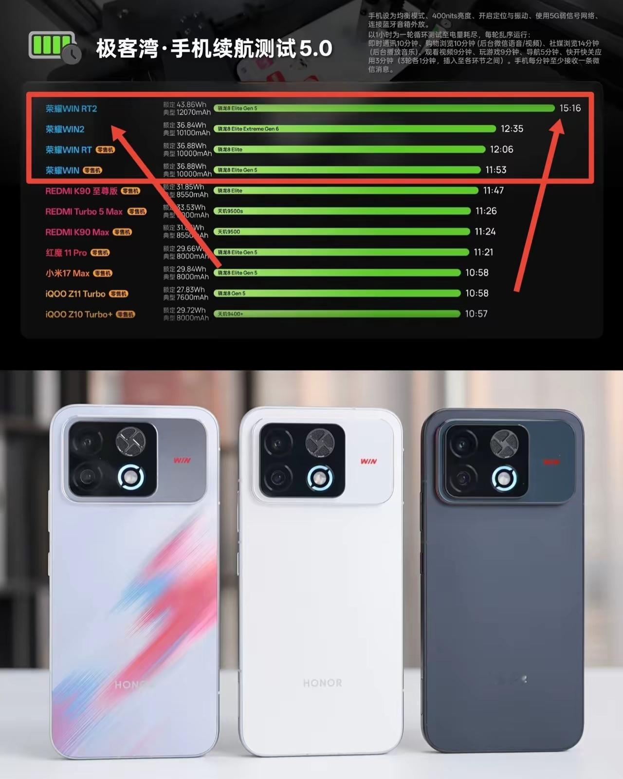 一觉醒来天都塌了！极客湾续航榜被耀子霸屏了！

之前前两名也就算了，现在WIN2系列续航测试也出结果了，直接把大哥秒了！

现在好了，极客湾成了WIN系列专属榜！两代四款机型拿下续航榜第1～第4名！总体还是RT2比较激进，以12070mAh电池，15小时16分的断层领先！比第二名多了接近3个小时！