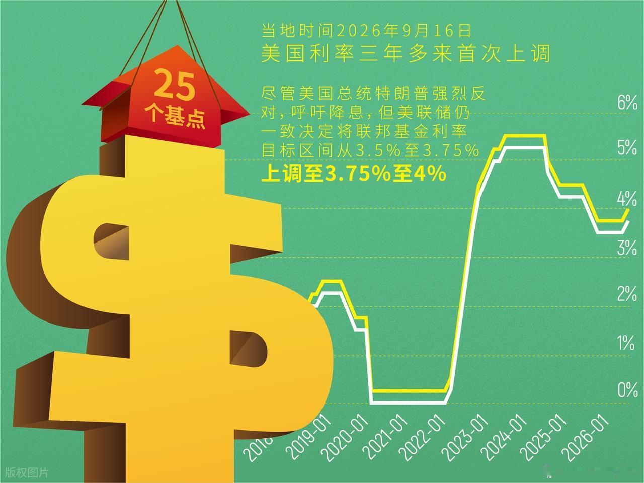 美联储加息25个基点：真正可怕的不是加息，而是这个信号
