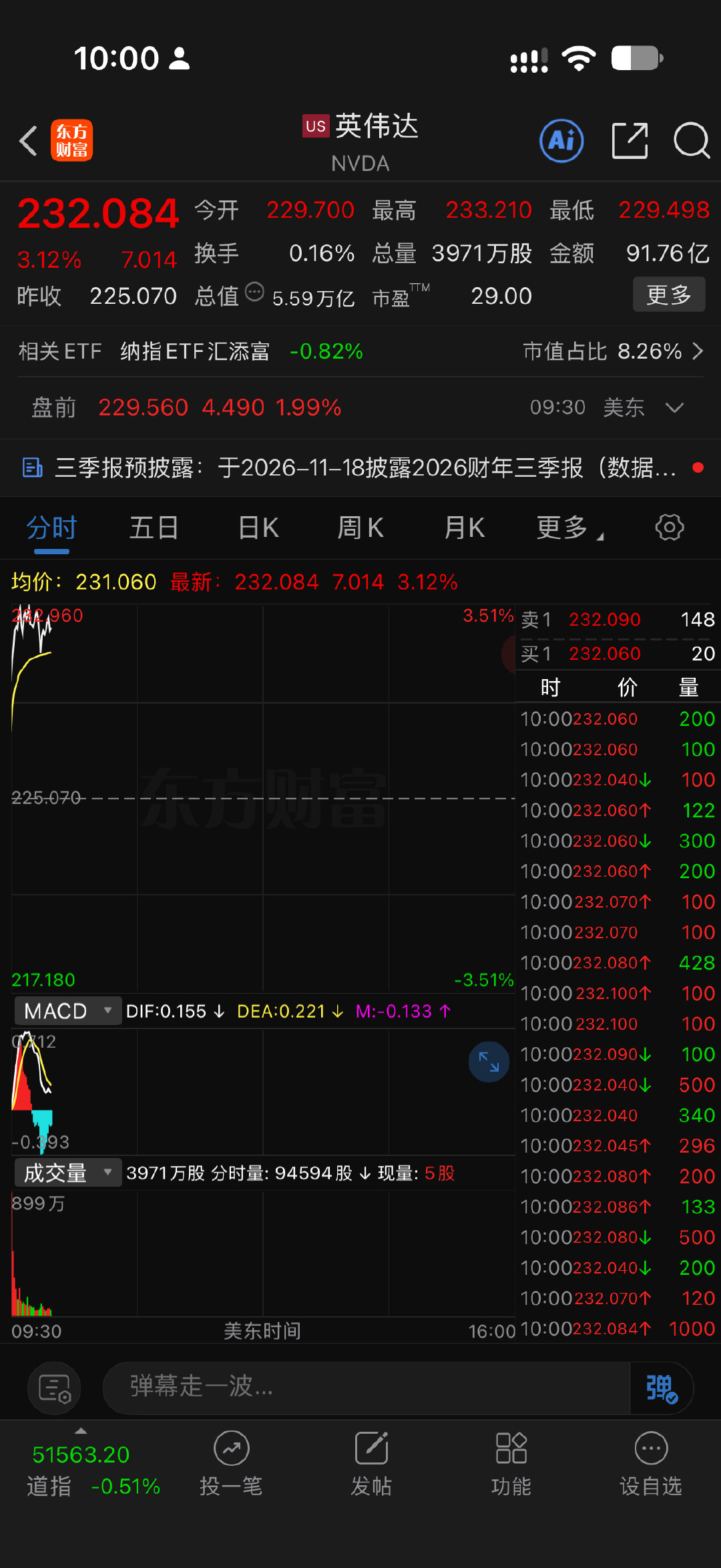英伟达大涨3%！Ai芯片巨头英伟(NVDA.US)将其股票回购计划规模追加创纪录的1500亿美元，反映出首席执行官黄仁勋对公司持续增长的信心。

英伟达此次1500亿美元的授权，打破了此前由苹果(AAPL.US)在2024年创下的1100亿美元美国企业最大规模回购纪录！达子挽救了美股，纳斯达克仅跌0.54% ​