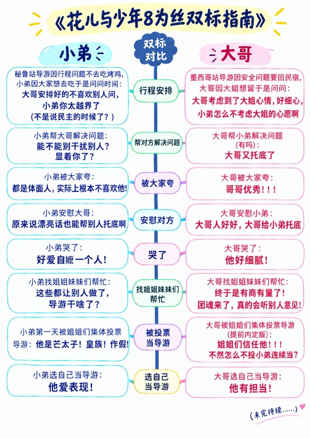#王星越[超话]#
我们尚未得知双标还要进行到什么地步
为了给自家飞舞挽尊就这样前后不一一直打脸，其实每次试图带节奏(未果)都能找到对照组啊
今天这一出第一期就有对照组了，当时在墨西哥酒吧看球赛，王星越因为考虑到赛后安全问题，提出提前离开，吴君如就有点想看完，某人就顺势帮着吴君如说，当时 ​