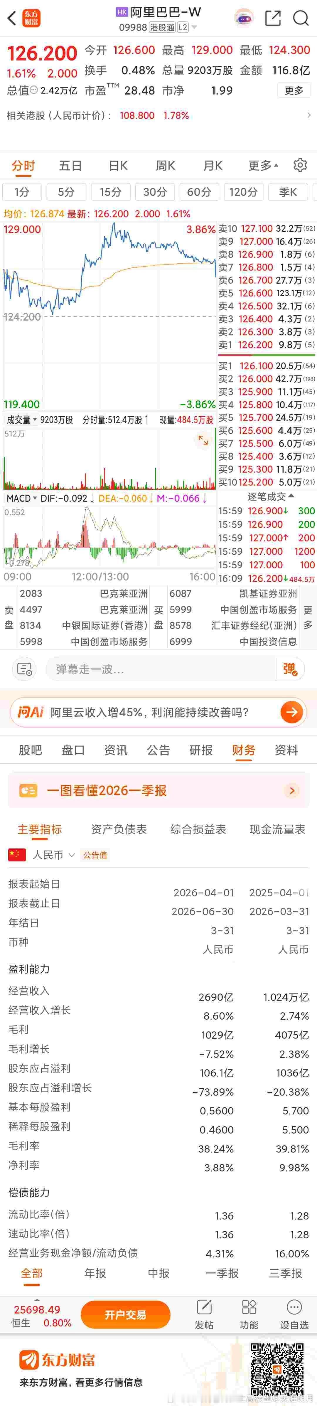 #东方财富#阿里巴巴-W（09988）一季度利润下滑近74%，这样今年估计就300亿利润，估值2.42万亿意味着80+倍估值了[污]利润大幅度下滑和利润大幅度增长的魔力一样强大 ​