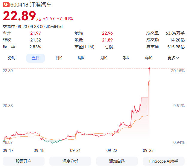 江淮汽车准备起飞了吗？
最近利好有点多，又是鸿蒙智行一哥、又是玛莎拉蒂
有没有可能涨到100块呢
#大v聊车# ​