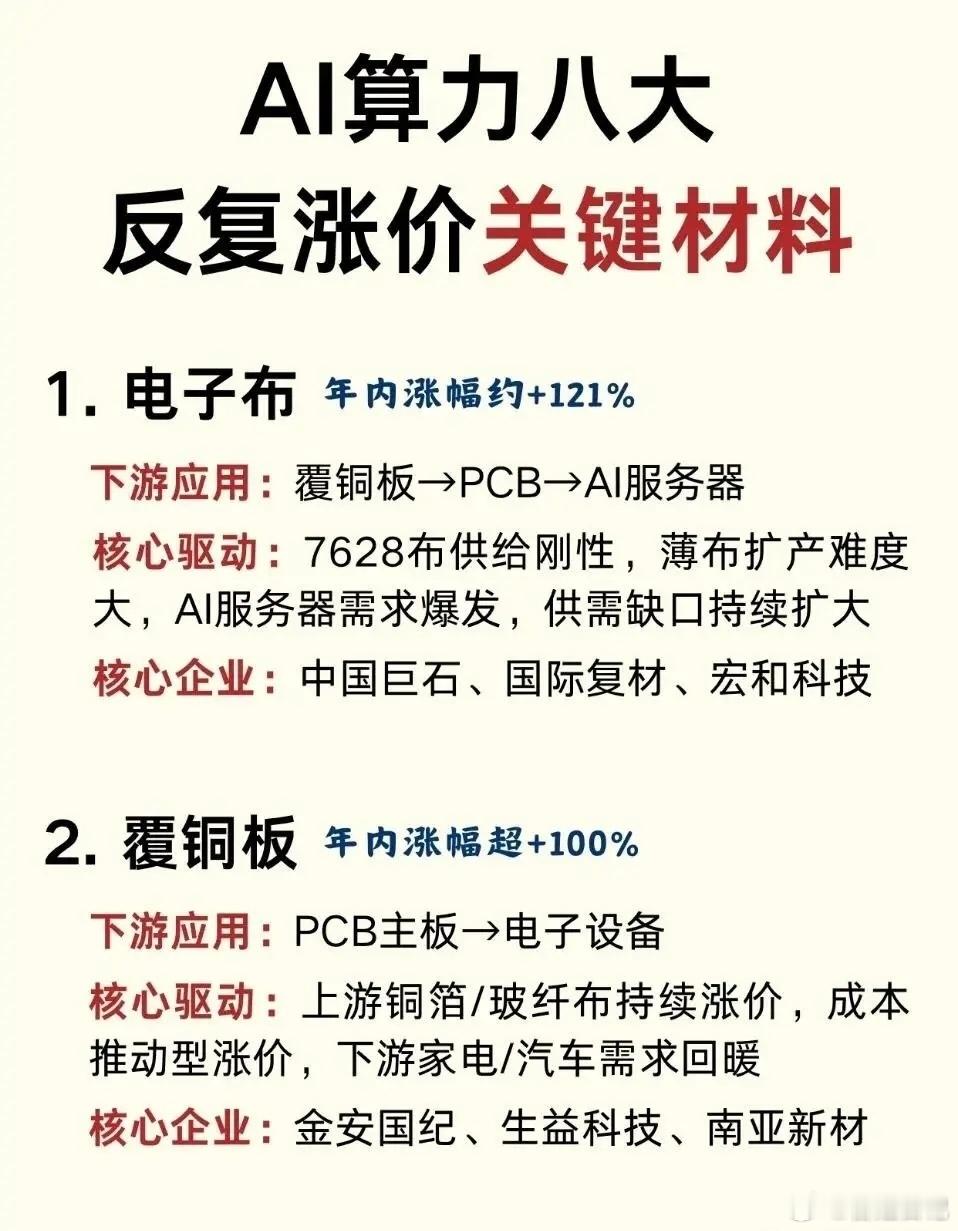 AI算力八大反复涨价关键材料，算力上游材料梳理

AI算力持续放量，除了大家熟知的GPU服务器，藏在产业链上游的一批关键材料，今年以来供需紧张，价格出现持续上行。今天整理八大关注度较高的算力上游材料，做产业链科普梳理。

1、电子布，年内涨幅约121%
下游应用：覆铜板→PCB→AI服务器
涨价驱动：7 ​