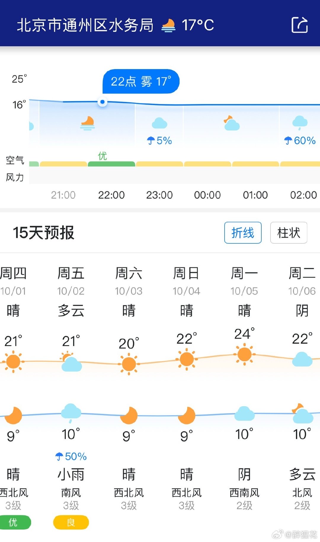 #下半年最强冷空气国庆影响广东#

国庆期间，北京赶上好天气了！最高气温二十度出头，最低气温低于十度，白天短袖，晚上长袖，还有比这还舒服的季节吗？这就是如今北京秋天的含金量，用安徽省会南京的方言来说，那就是爽的一比吊糟啊[允悲][允悲][允悲] ​