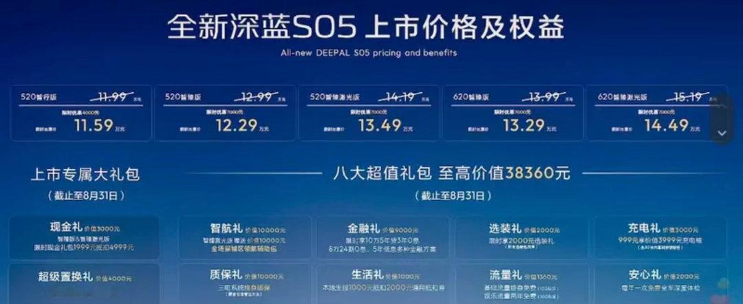 【全新深蓝S05正式上市 限时优惠价11.59万元起】8月6日，深蓝汽...