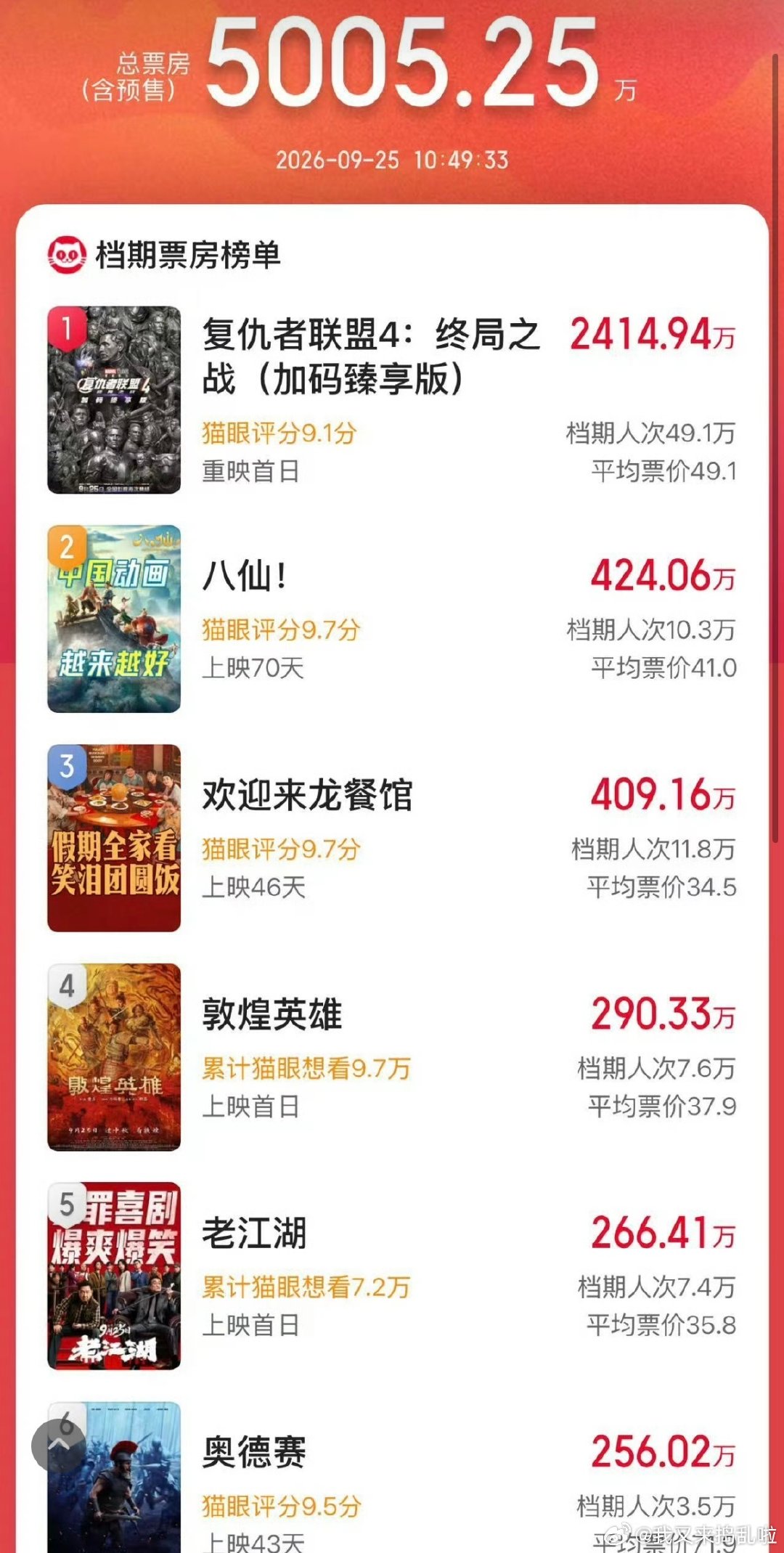 中秋首日票房第一居然是重映的《复仇者联盟4：终局之战（加码臻享版）》
第二名上映70天的《八仙！》
第三《欢迎来龙餐馆》
第四名的新片『敦煌英雄』刷到的影评口碑一般，感觉悬了。
好冷清的双节档，等国庆看看👀

#2026中秋档票房破5000万# ​
