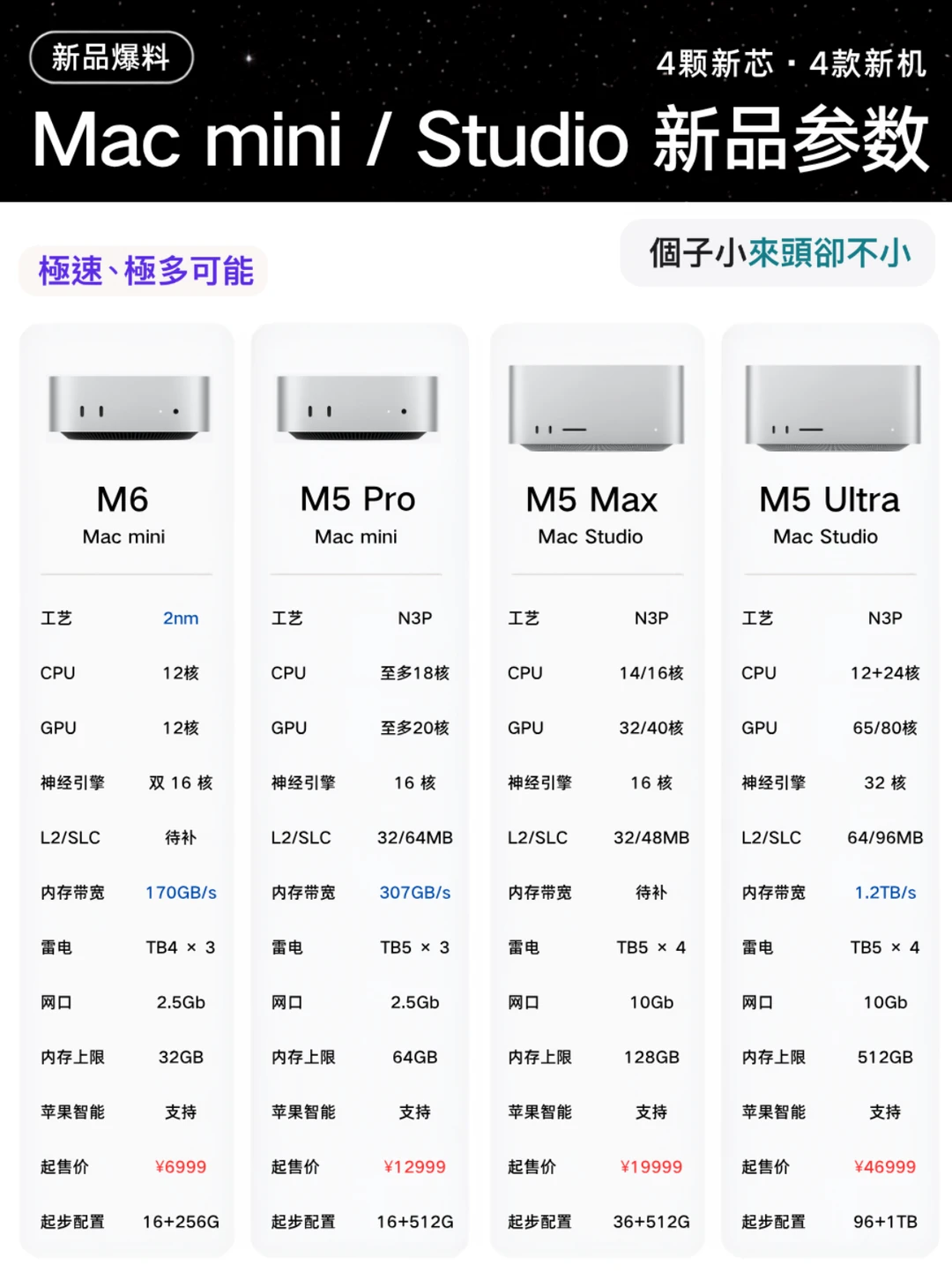 6999到46999，苹果4款新Mac差价能买辆车？
