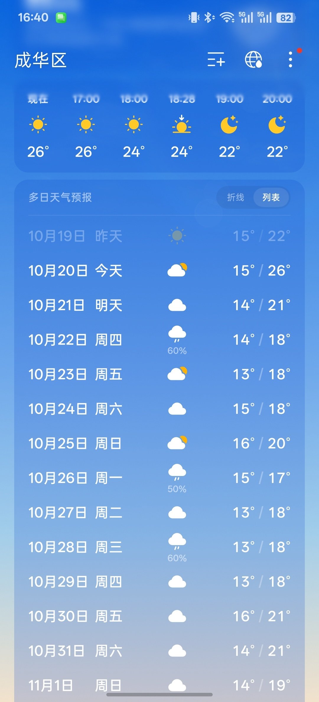 成都这几天的天气真好！
不过过两天就要降温了，珍惜吧……
下周最高温20度都没有了！[笑cry]
趁双十一，该买厚衣服的可以安排上了。
秋装就算了，成都的秋天太短，根本穿不上。

#全国降温天猫服饰券加码# ​