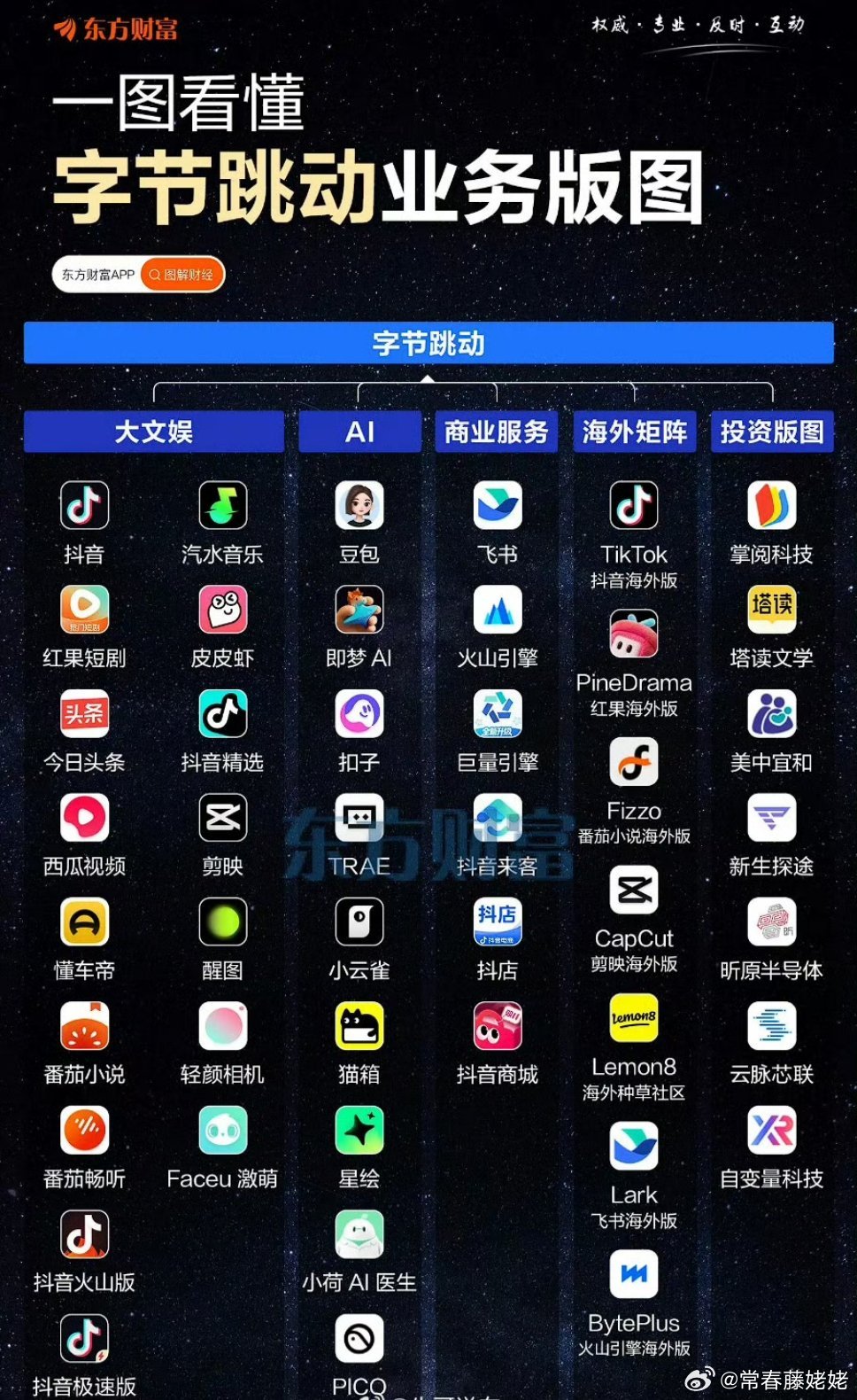 最扎心的是张一鸣是80代生啊[捂嘴哭][捂嘴哭][捂嘴哭][捂嘴哭][捂嘴哭] ，来看他的字节跳动商业版图。 ​