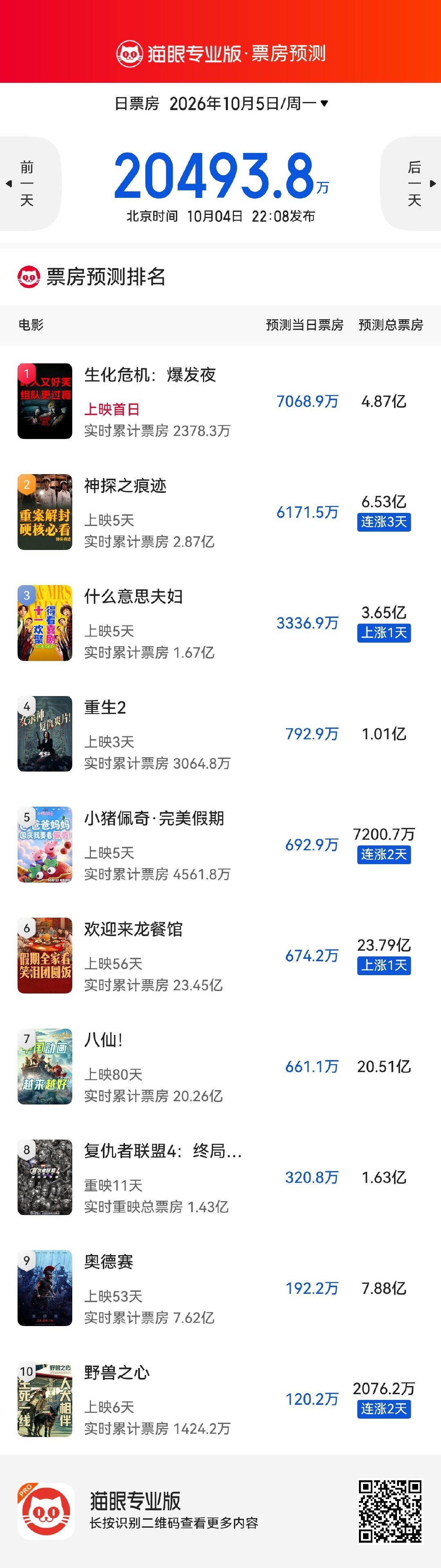猫眼预测5日票房2亿，《生化危机》总票房预测4.87亿，《神探之痕迹》预测涨到6.53亿，《什么意思夫妇》预测涨到3.65亿#造浪吧国庆档# ​