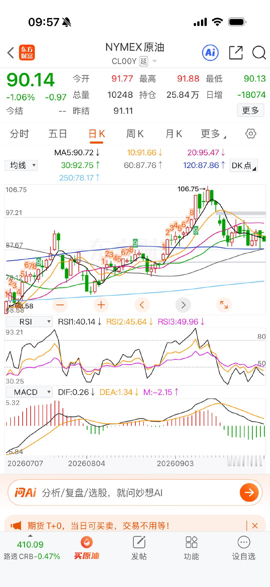 原油重跌回90。 ​