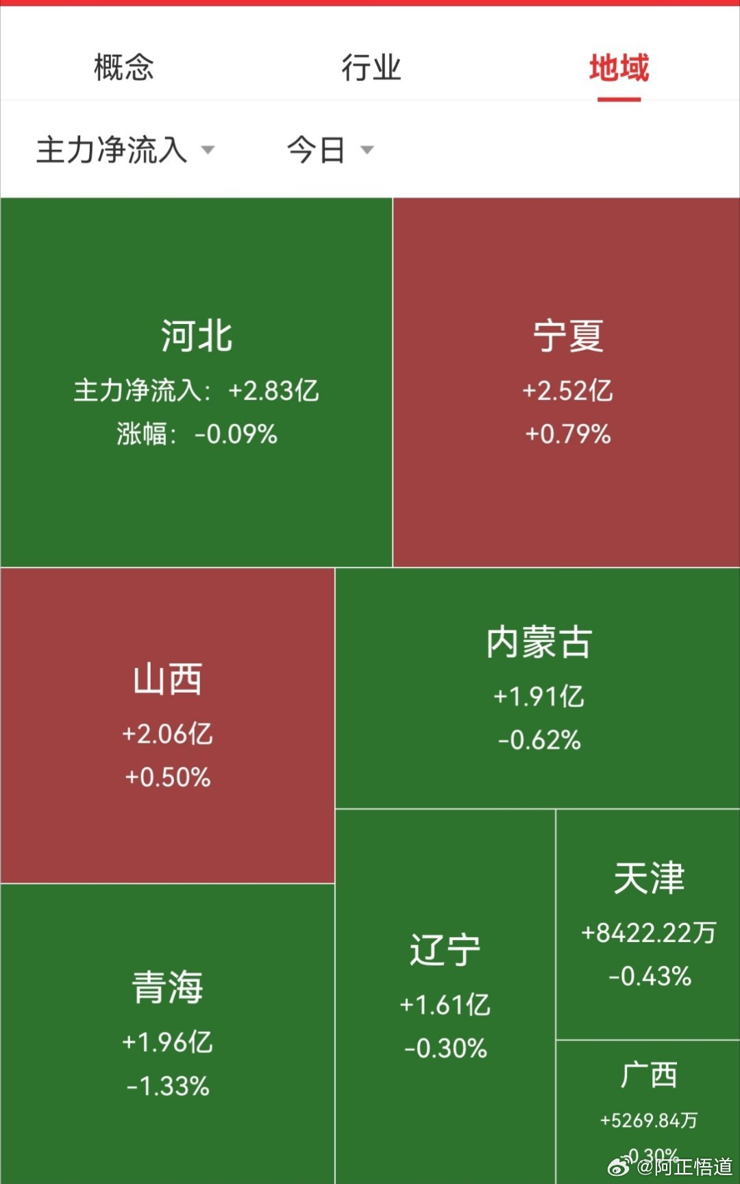【10月8日A股收盘资金流向】

        资金表现：大盘资金全天净流出566.28亿元，上证净流出244.66亿，深证净流出321.63亿。
        板块表现：513个板块中，74个收红，固态电池概念、航运板块、银行板块等涨幅居前；CPO概念、半导体产业链、汽车芯片概念等跌幅居前。
#今日看盘##资金流向##新浪看点# ​