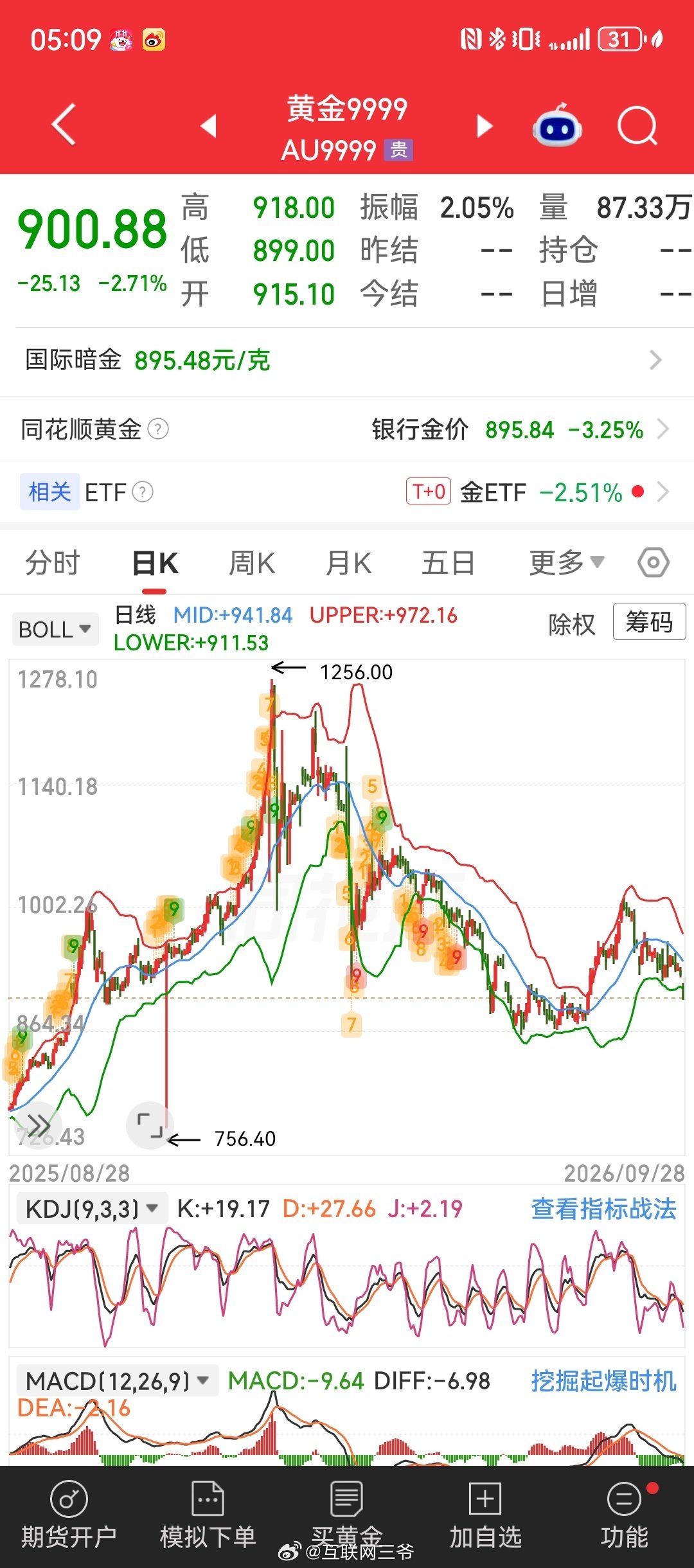 因为要给家里晚辈准备礼金。

昨天老妈说家门口中国黄金降价了。

准备入手了。

我说再等等，

目前看十月份，国际金价应该是要奔着850去了…… #金价跌了买三金省好几千# ​