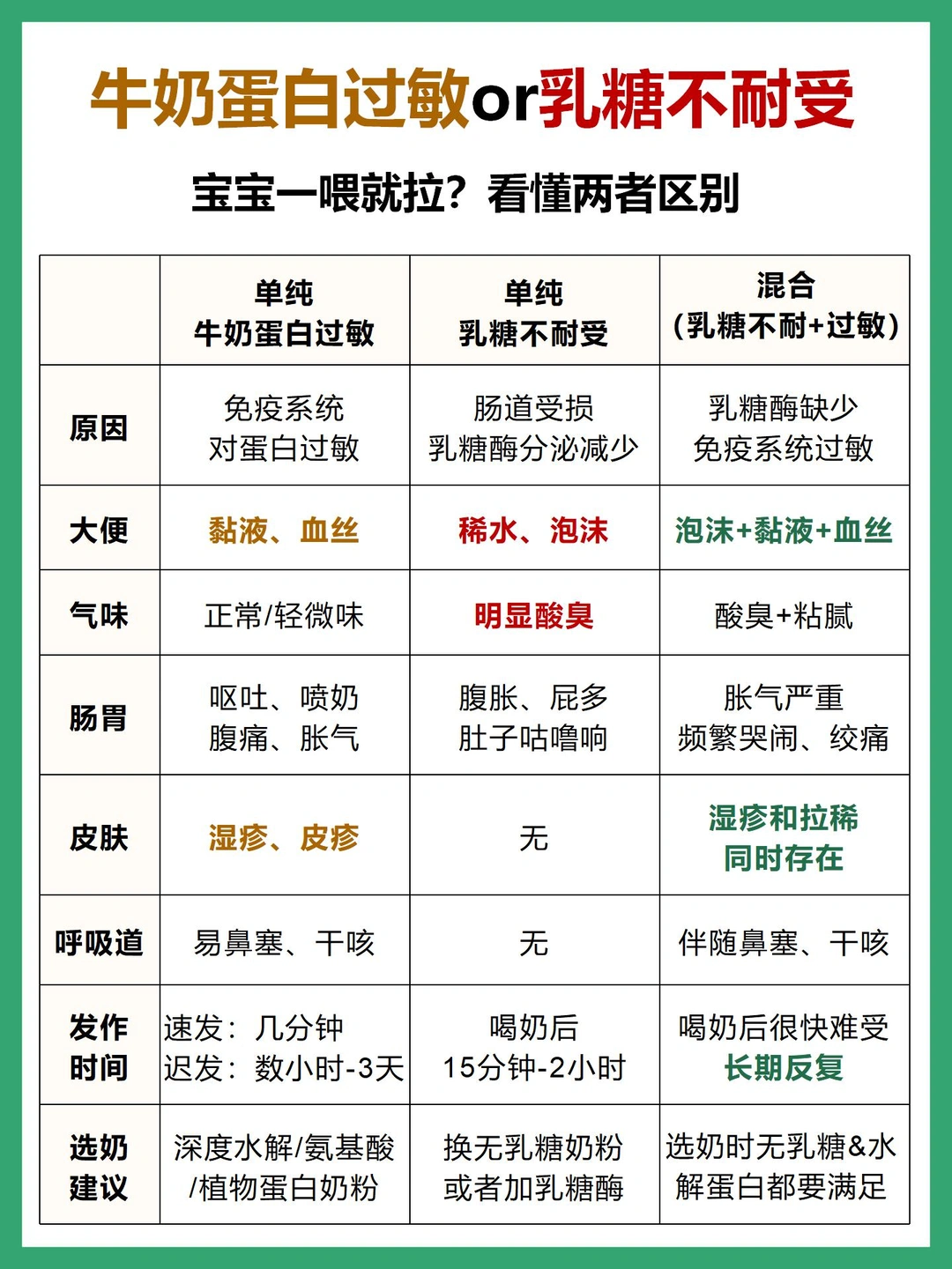 终于有人把牛奶蛋白过敏、乳糖不耐受讲清楚