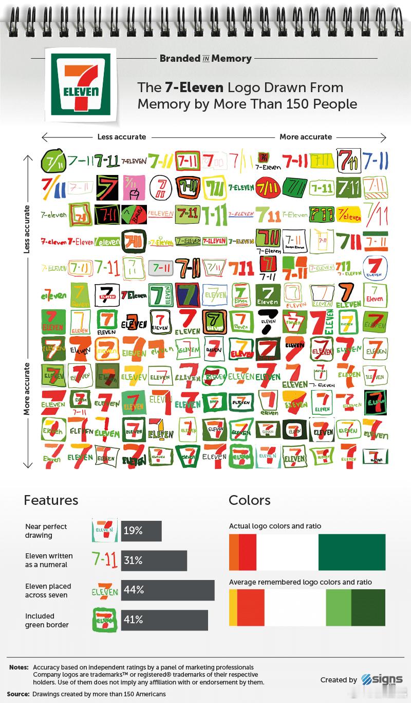 一个很有意思的实验：    Signs让150多个人凭记忆画苹果、宜家...
