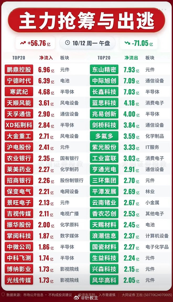 10月12日上午主力资金抢筹与出逃前20名个股，股市涨跌数据对比图。

刚翻完10月12日上午的主力资金流向数据，抢筹和出逃前20的名单对比起来反差感拉满。
抢筹榜头名直接拿了12.7亿的净流入，第二名也有8.3亿，前5里3只都是算力相关的标的，早盘开盘15分钟就把7成额度打满，对应分时图里直接是斜着往上 ​