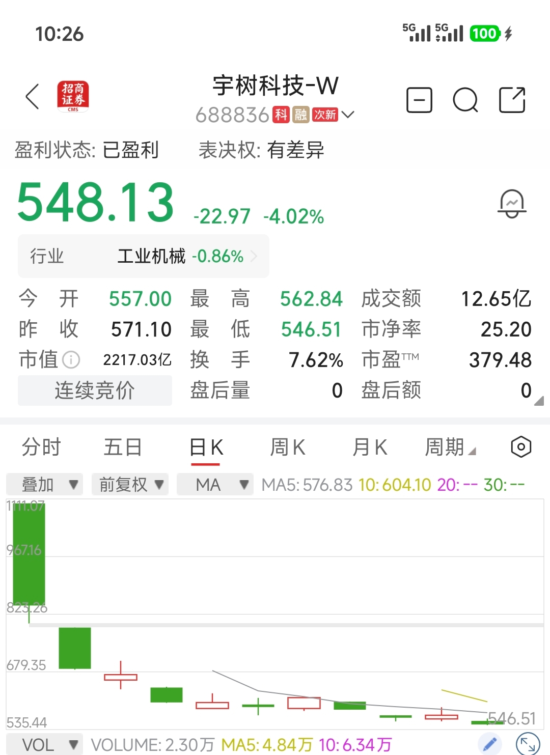 宇树科技上市11天，股价-50+%，还记得上市第二天，我说股价200都嫌贵，一代人有一代人的中石油。
​中国散户，太难了。