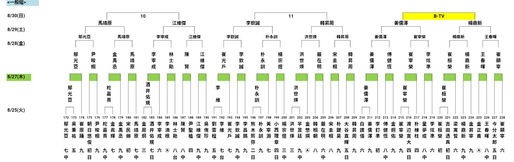 #围棋[超话]##围棋# 
第31届三星杯国际预选赛果(0829)及对阵(0830)
查看方法请各位移步 ​​​